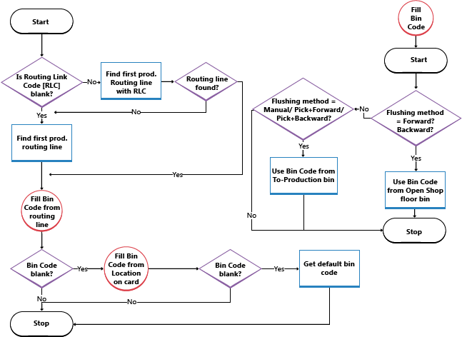 Bin flow chart